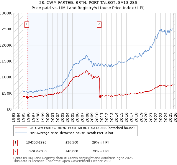 28, CWM FARTEG, BRYN, PORT TALBOT, SA13 2SS: Price paid vs HM Land Registry's House Price Index