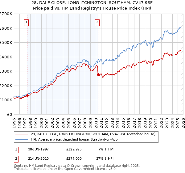 28, DALE CLOSE, LONG ITCHINGTON, SOUTHAM, CV47 9SE: Price paid vs HM Land Registry's House Price Index