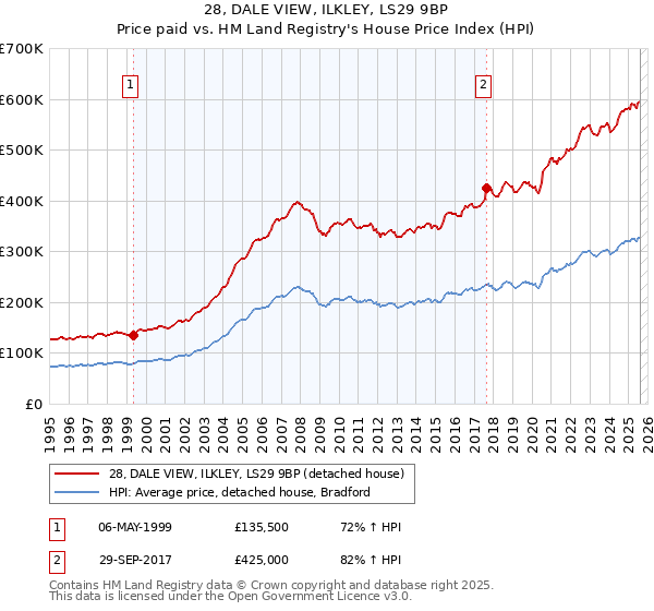 28, DALE VIEW, ILKLEY, LS29 9BP: Price paid vs HM Land Registry's House Price Index