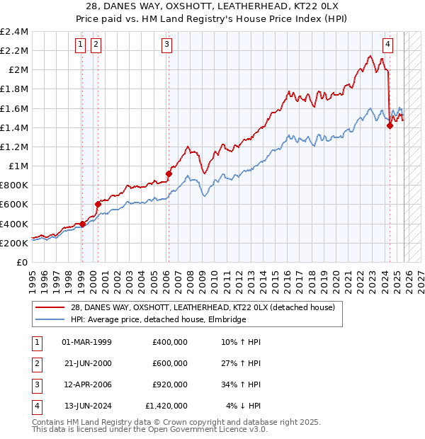 28, DANES WAY, OXSHOTT, LEATHERHEAD, KT22 0LX: Price paid vs HM Land Registry's House Price Index