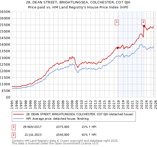 28, DEAN STREET, BRIGHTLINGSEA, COLCHESTER, CO7 0JH: Price paid vs HM Land Registry's House Price Index