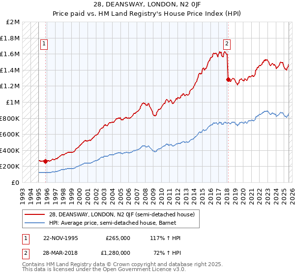 28, DEANSWAY, LONDON, N2 0JF: Price paid vs HM Land Registry's House Price Index