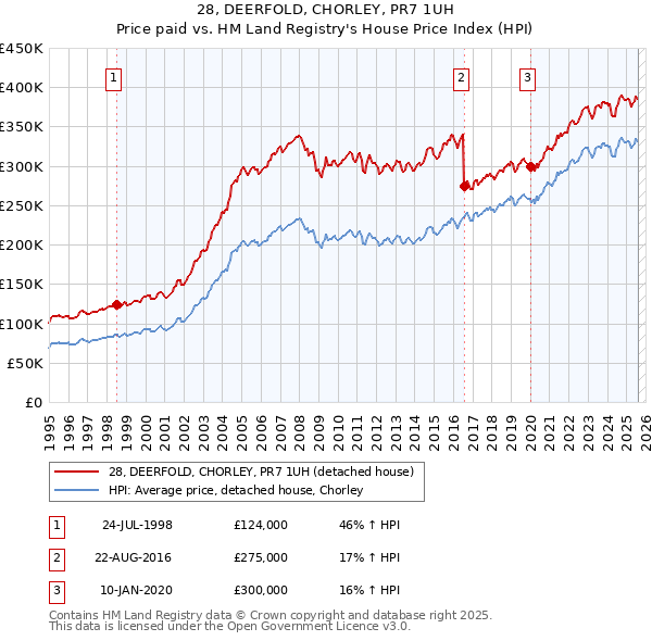 28, DEERFOLD, CHORLEY, PR7 1UH: Price paid vs HM Land Registry's House Price Index