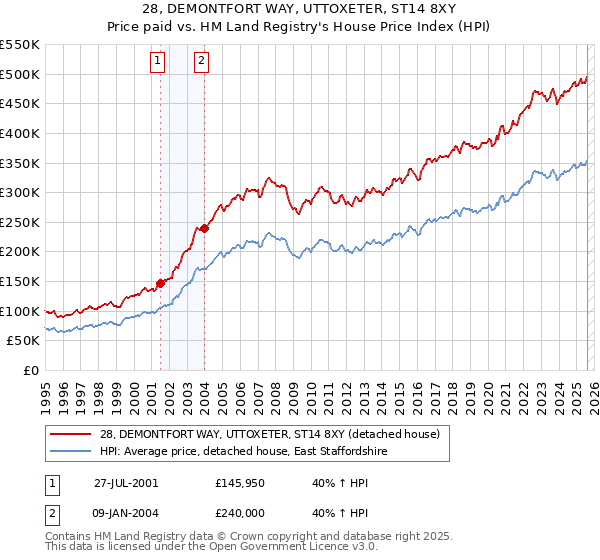 28, DEMONTFORT WAY, UTTOXETER, ST14 8XY: Price paid vs HM Land Registry's House Price Index