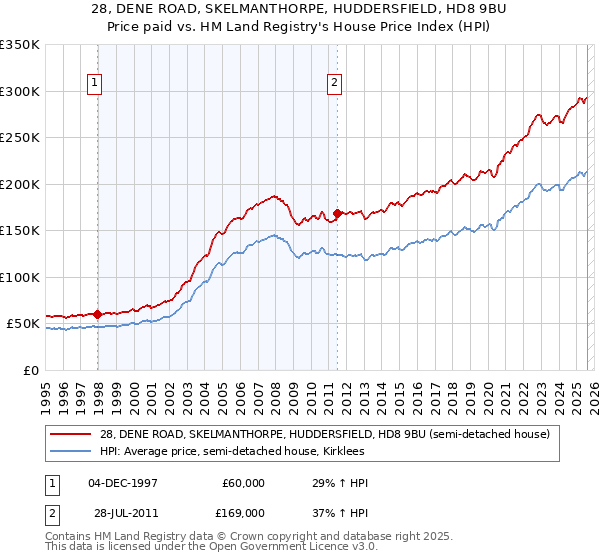 28, DENE ROAD, SKELMANTHORPE, HUDDERSFIELD, HD8 9BU: Price paid vs HM Land Registry's House Price Index