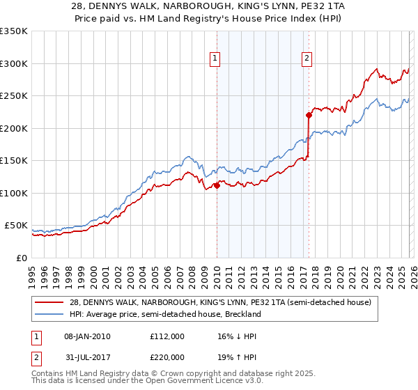 28, DENNYS WALK, NARBOROUGH, KING'S LYNN, PE32 1TA: Price paid vs HM Land Registry's House Price Index