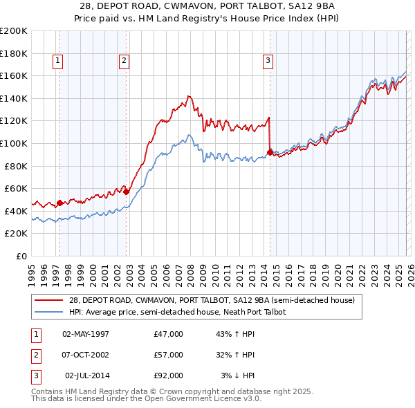 28, DEPOT ROAD, CWMAVON, PORT TALBOT, SA12 9BA: Price paid vs HM Land Registry's House Price Index