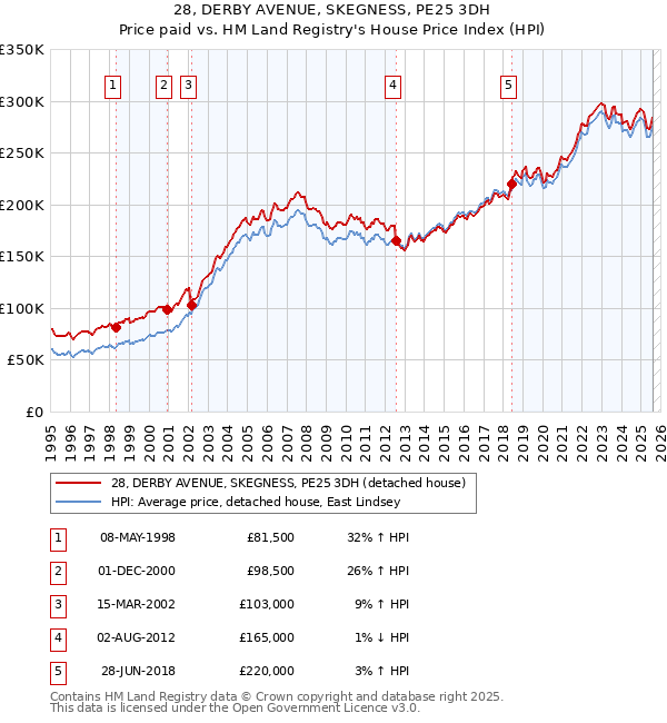 28, DERBY AVENUE, SKEGNESS, PE25 3DH: Price paid vs HM Land Registry's House Price Index