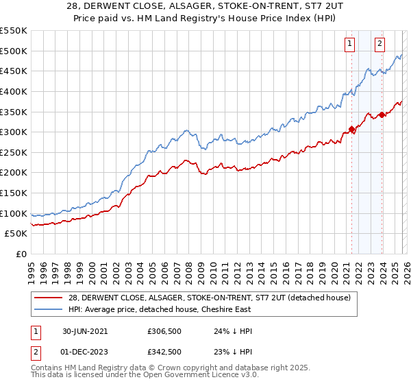 28, DERWENT CLOSE, ALSAGER, STOKE-ON-TRENT, ST7 2UT: Price paid vs HM Land Registry's House Price Index