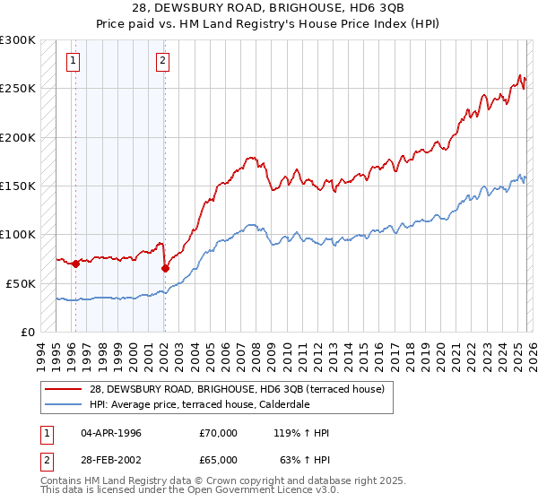28, DEWSBURY ROAD, BRIGHOUSE, HD6 3QB: Price paid vs HM Land Registry's House Price Index