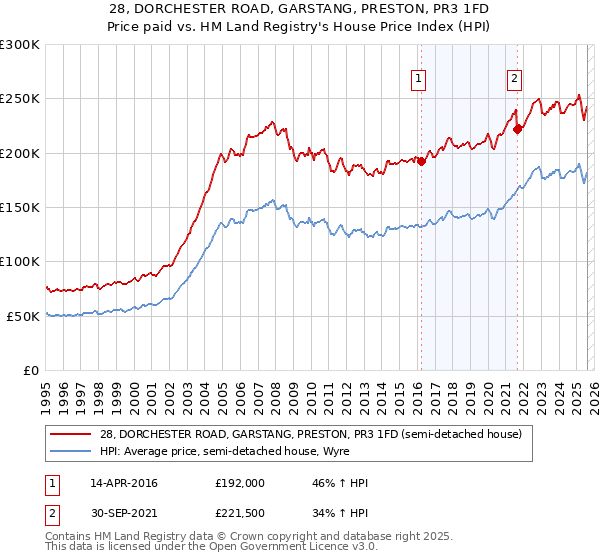 28, DORCHESTER ROAD, GARSTANG, PRESTON, PR3 1FD: Price paid vs HM Land Registry's House Price Index