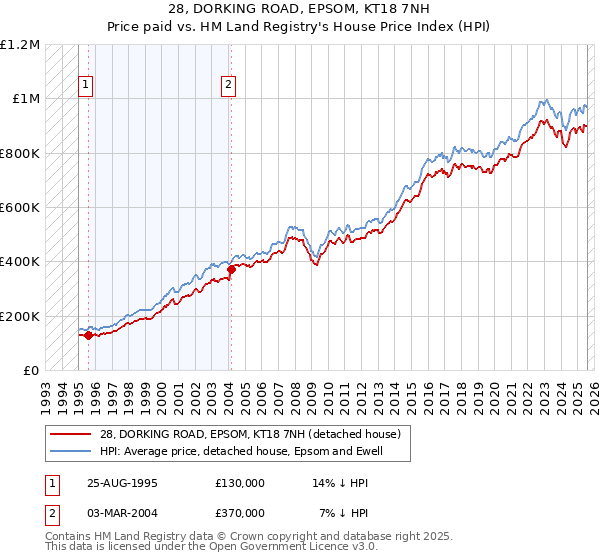 28, DORKING ROAD, EPSOM, KT18 7NH: Price paid vs HM Land Registry's House Price Index