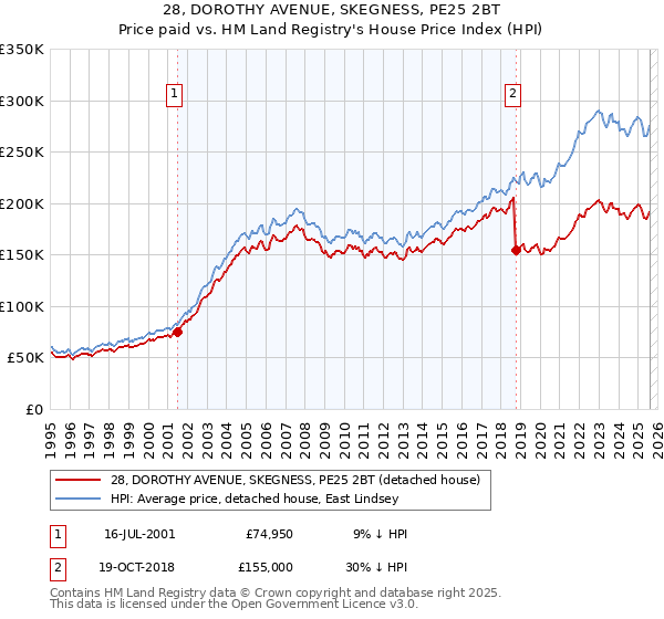 28, DOROTHY AVENUE, SKEGNESS, PE25 2BT: Price paid vs HM Land Registry's House Price Index