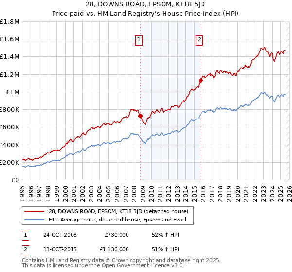 28, DOWNS ROAD, EPSOM, KT18 5JD: Price paid vs HM Land Registry's House Price Index