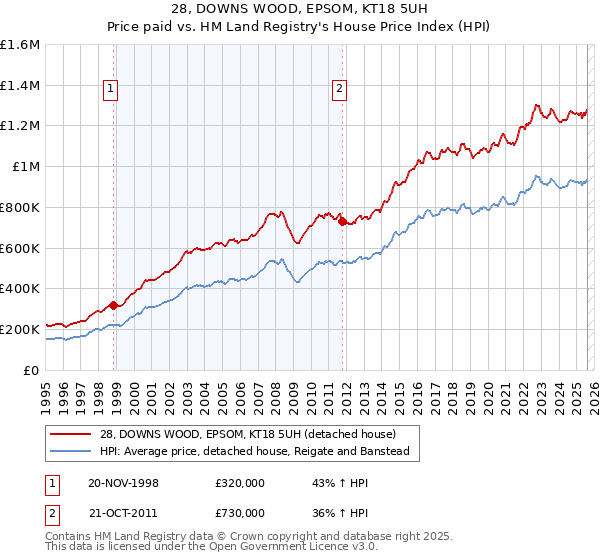 28, DOWNS WOOD, EPSOM, KT18 5UH: Price paid vs HM Land Registry's House Price Index