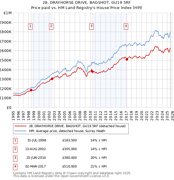 28, DRAYHORSE DRIVE, BAGSHOT, GU19 5RF: Price paid vs HM Land Registry's House Price Index