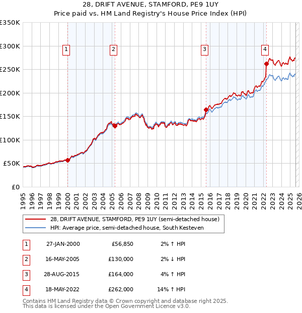 28, DRIFT AVENUE, STAMFORD, PE9 1UY: Price paid vs HM Land Registry's House Price Index