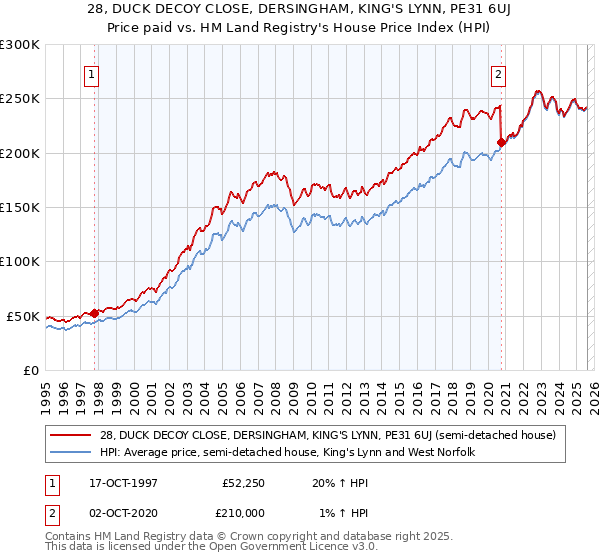 28, DUCK DECOY CLOSE, DERSINGHAM, KING'S LYNN, PE31 6UJ: Price paid vs HM Land Registry's House Price Index