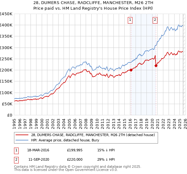28, DUMERS CHASE, RADCLIFFE, MANCHESTER, M26 2TH: Price paid vs HM Land Registry's House Price Index