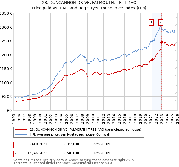 28, DUNCANNON DRIVE, FALMOUTH, TR11 4AQ: Price paid vs HM Land Registry's House Price Index
