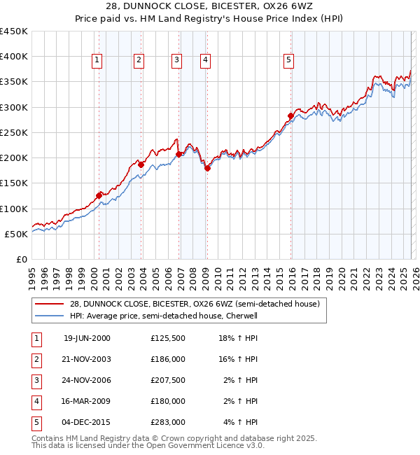 28, DUNNOCK CLOSE, BICESTER, OX26 6WZ: Price paid vs HM Land Registry's House Price Index