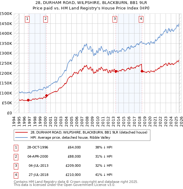 28, DURHAM ROAD, WILPSHIRE, BLACKBURN, BB1 9LR: Price paid vs HM Land Registry's House Price Index