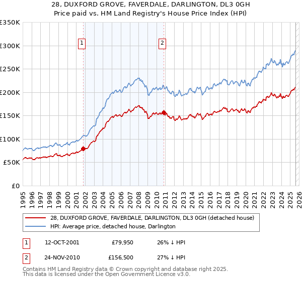 28, DUXFORD GROVE, FAVERDALE, DARLINGTON, DL3 0GH: Price paid vs HM Land Registry's House Price Index