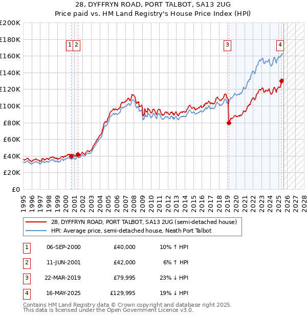 28, DYFFRYN ROAD, PORT TALBOT, SA13 2UG: Price paid vs HM Land Registry's House Price Index