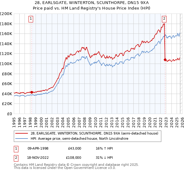 28, EARLSGATE, WINTERTON, SCUNTHORPE, DN15 9XA: Price paid vs HM Land Registry's House Price Index