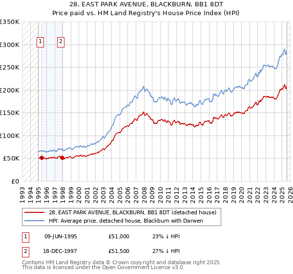 28, EAST PARK AVENUE, BLACKBURN, BB1 8DT: Price paid vs HM Land Registry's House Price Index