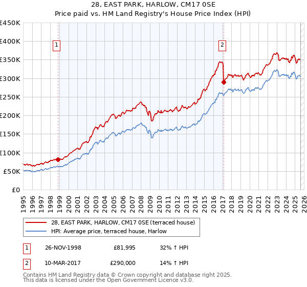 28, EAST PARK, HARLOW, CM17 0SE: Price paid vs HM Land Registry's House Price Index