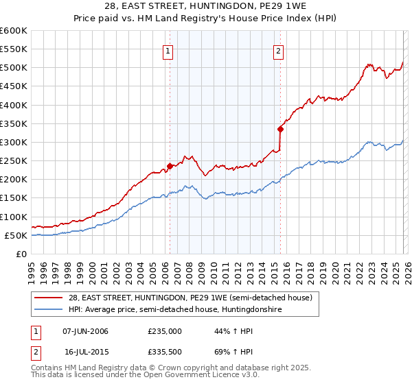 28, EAST STREET, HUNTINGDON, PE29 1WE: Price paid vs HM Land Registry's House Price Index