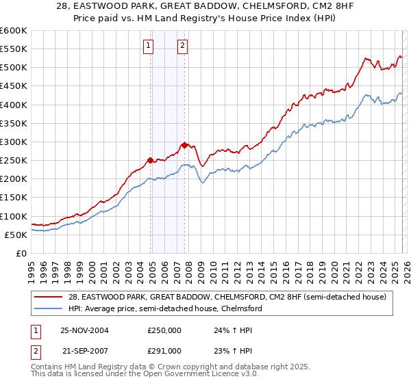 28, EASTWOOD PARK, GREAT BADDOW, CHELMSFORD, CM2 8HF: Price paid vs HM Land Registry's House Price Index