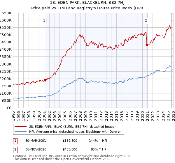 28, EDEN PARK, BLACKBURN, BB2 7HJ: Price paid vs HM Land Registry's House Price Index