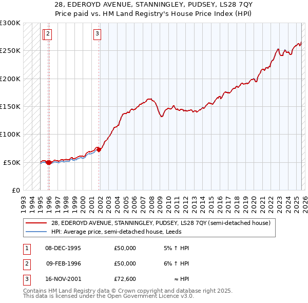 28, EDEROYD AVENUE, STANNINGLEY, PUDSEY, LS28 7QY: Price paid vs HM Land Registry's House Price Index