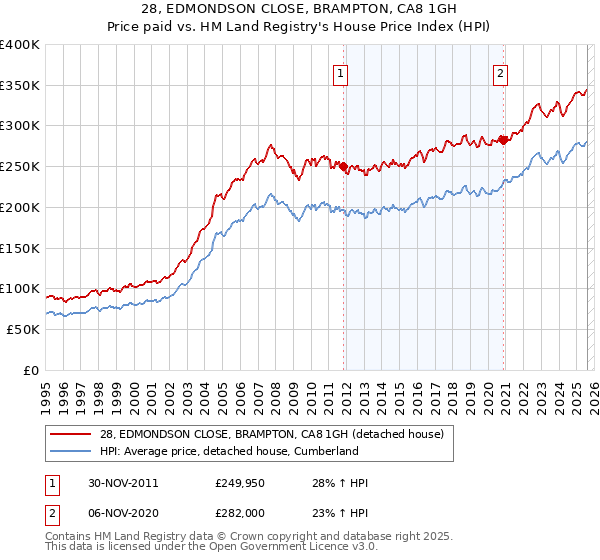 28, EDMONDSON CLOSE, BRAMPTON, CA8 1GH: Price paid vs HM Land Registry's House Price Index