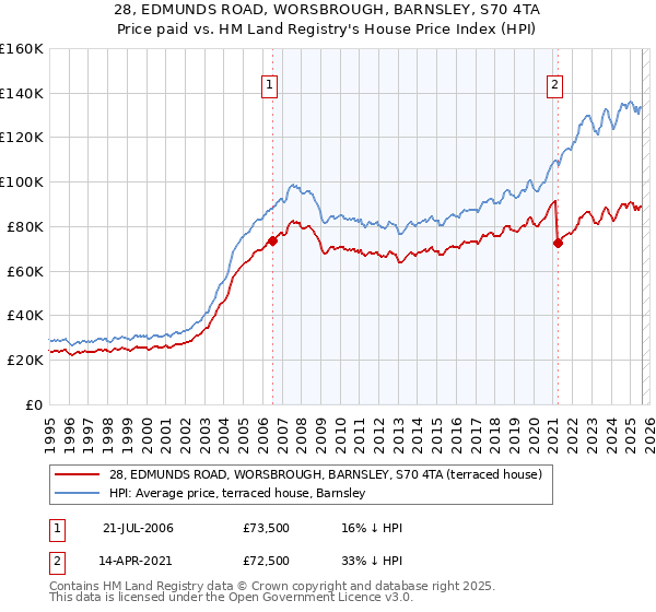 28, EDMUNDS ROAD, WORSBROUGH, BARNSLEY, S70 4TA: Price paid vs HM Land Registry's House Price Index