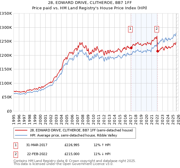 28, EDWARD DRIVE, CLITHEROE, BB7 1FF: Price paid vs HM Land Registry's House Price Index
