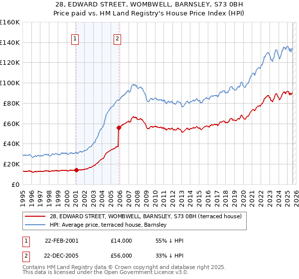 28, EDWARD STREET, WOMBWELL, BARNSLEY, S73 0BH: Price paid vs HM Land Registry's House Price Index