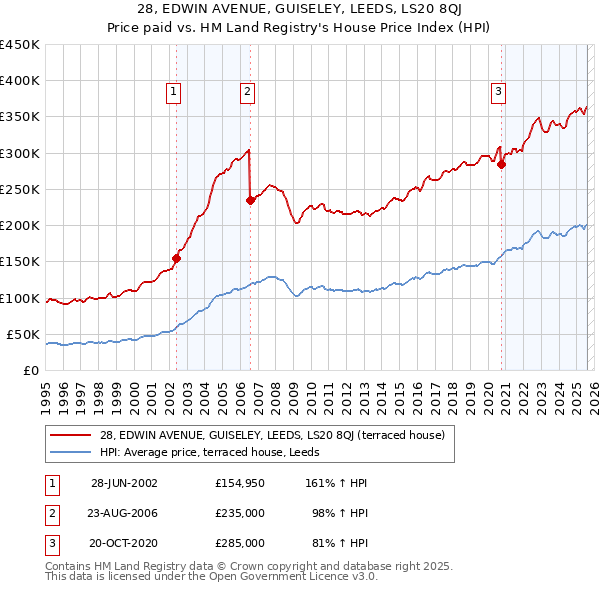 28, EDWIN AVENUE, GUISELEY, LEEDS, LS20 8QJ: Price paid vs HM Land Registry's House Price Index