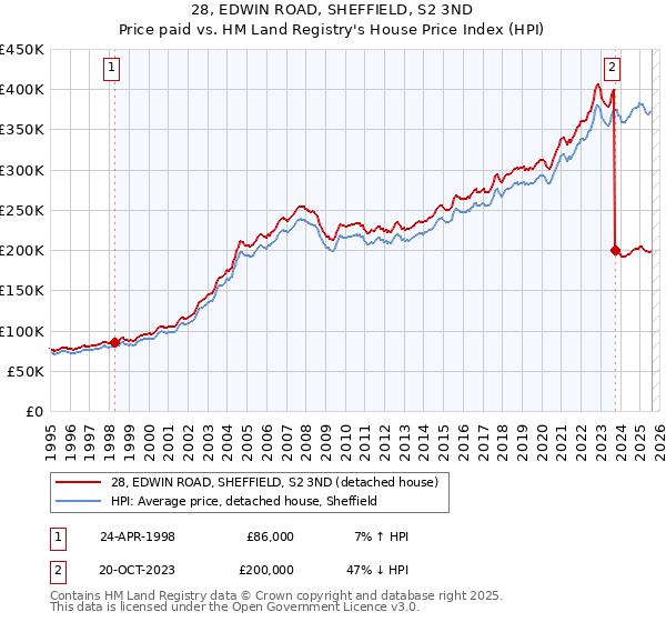 28, EDWIN ROAD, SHEFFIELD, S2 3ND: Price paid vs HM Land Registry's House Price Index