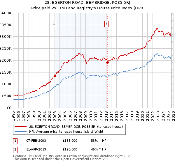 28, EGERTON ROAD, BEMBRIDGE, PO35 5RJ: Price paid vs HM Land Registry's House Price Index