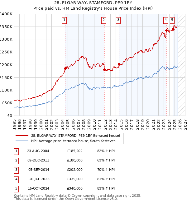 28, ELGAR WAY, STAMFORD, PE9 1EY: Price paid vs HM Land Registry's House Price Index