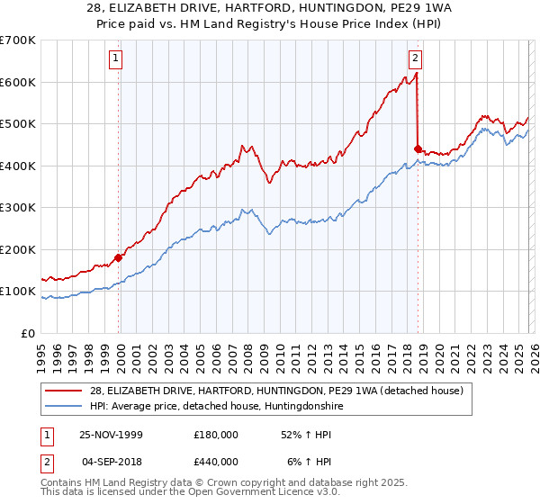 28, ELIZABETH DRIVE, HARTFORD, HUNTINGDON, PE29 1WA: Price paid vs HM Land Registry's House Price Index