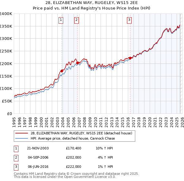 28, ELIZABETHAN WAY, RUGELEY, WS15 2EE: Price paid vs HM Land Registry's House Price Index