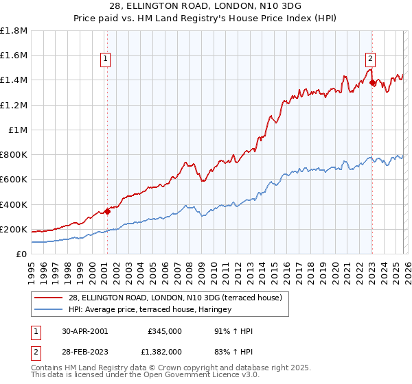 28, ELLINGTON ROAD, LONDON, N10 3DG: Price paid vs HM Land Registry's House Price Index