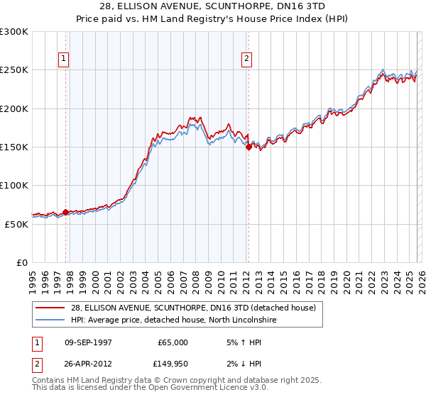 28, ELLISON AVENUE, SCUNTHORPE, DN16 3TD: Price paid vs HM Land Registry's House Price Index