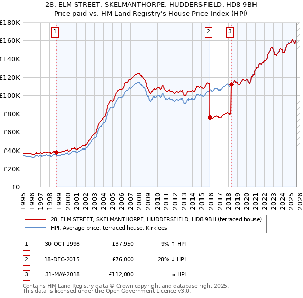 28, ELM STREET, SKELMANTHORPE, HUDDERSFIELD, HD8 9BH: Price paid vs HM Land Registry's House Price Index