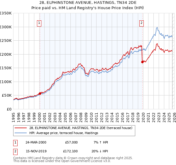 28, ELPHINSTONE AVENUE, HASTINGS, TN34 2DE: Price paid vs HM Land Registry's House Price Index