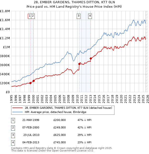 28, EMBER GARDENS, THAMES DITTON, KT7 0LN: Price paid vs HM Land Registry's House Price Index